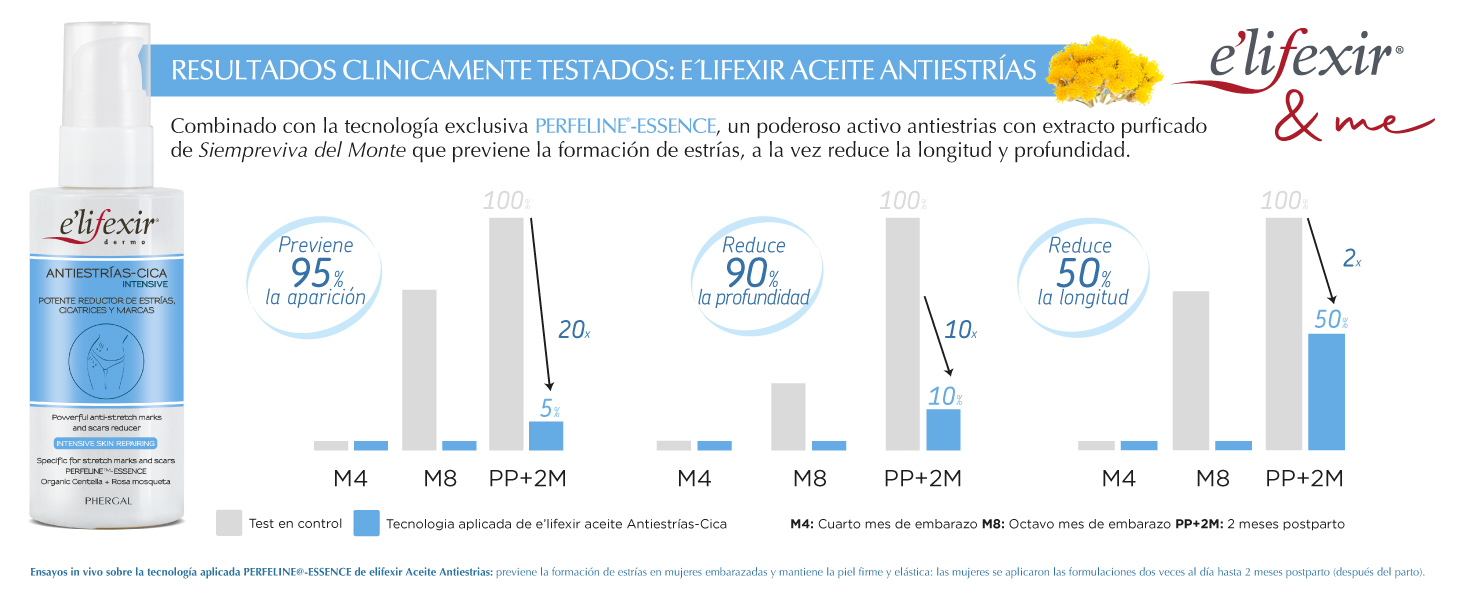 Resultados testados de la eficacia del aceite antiestrías CICA de Elifexir.